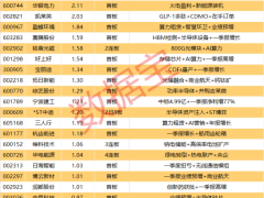 “药王”药明康德封单超8亿 业绩大增引关注